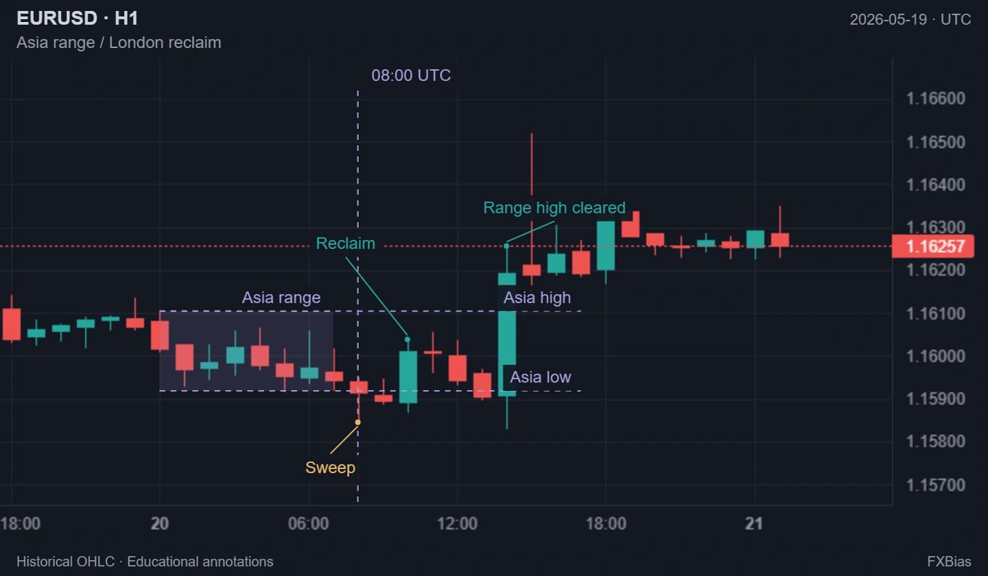 Historical EUR/USD H1: the illustrated Asia range is swept at 08:00 UTC, price reclaims it at 10:00, and later trades above the Asia high.