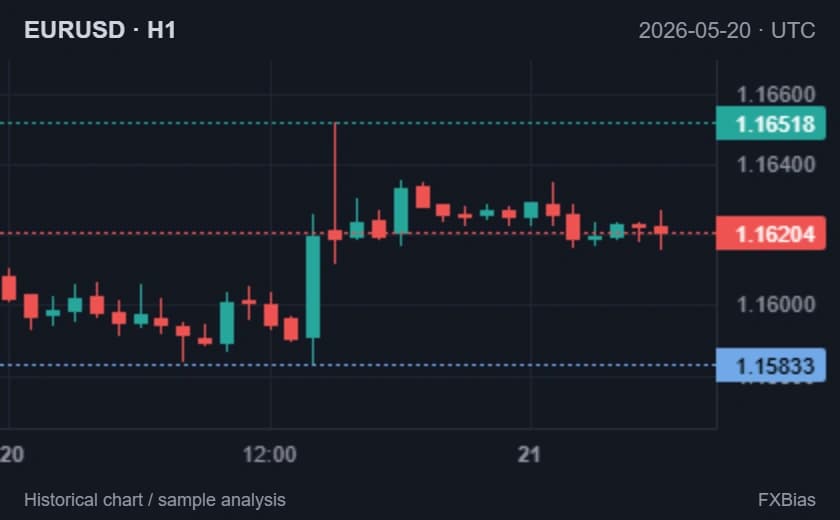 Historical EUR/USD H1 candlesticks with support at 1.15833 and resistance at 1.16518.