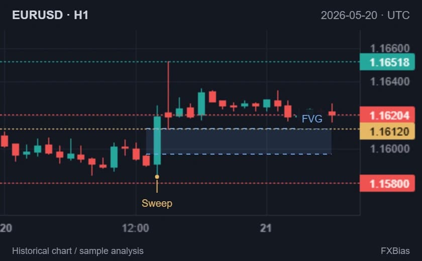 Historical EUR/USD H1 with a sweep at 1.15833, FVG at 1.15968–1.16120, resistance at 1.16518, and illustrative invalidation below 1.15800.