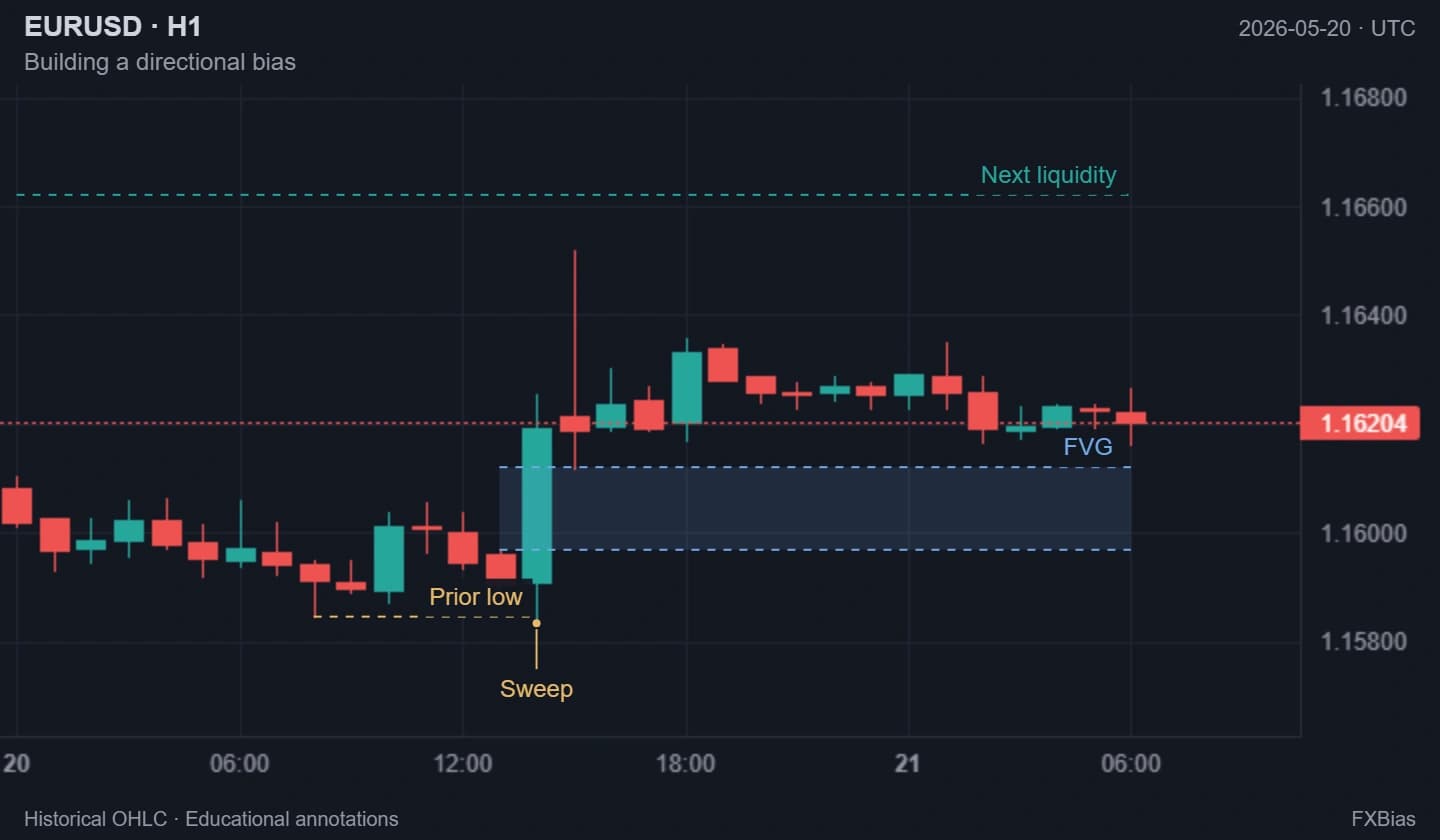 Historical EUR/USD H1: the recent low is swept, displacement leaves a bullish FVG, and the earlier high at 1.16621 is a potential upside reference, not a guaranteed target.