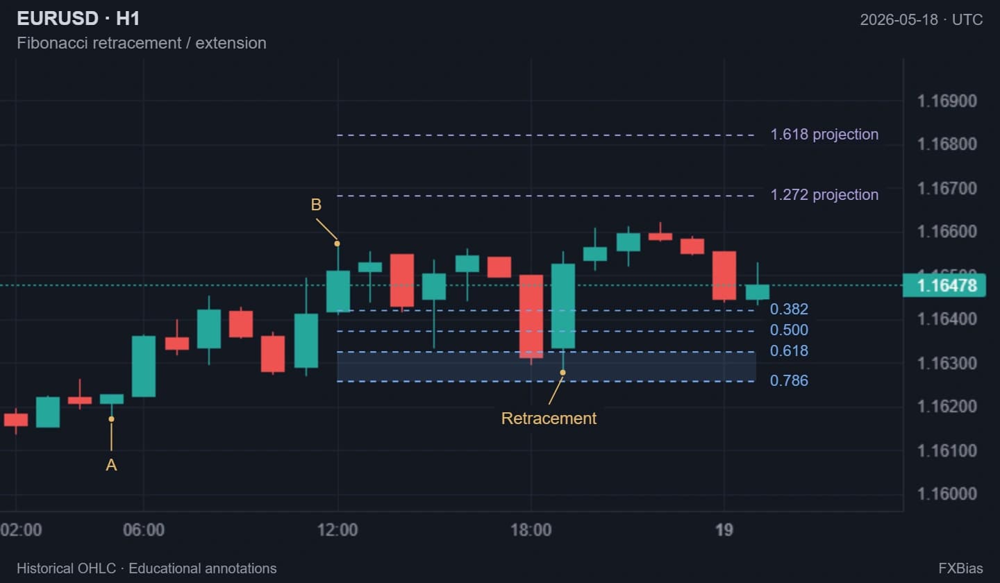 Historical EUR/USD H1: A and B anchor an impulse; the pullback retraces 73.6 percent into the 0.618–0.786 zone. Extension lines are projections and are not reached in this window.