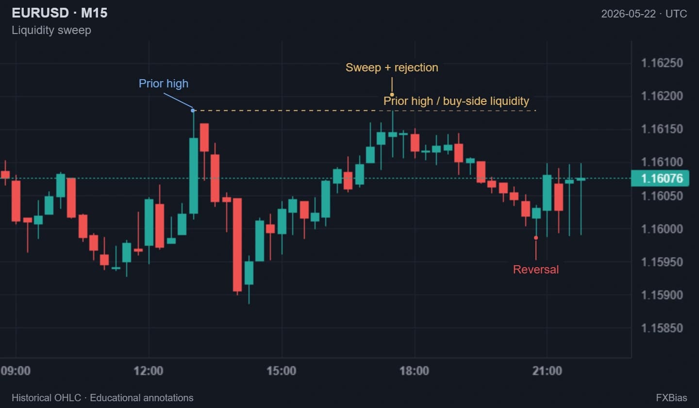 Historical EUR/USD M15: the 17:30 wick takes the earlier high, closes below it, and price reverses lower.