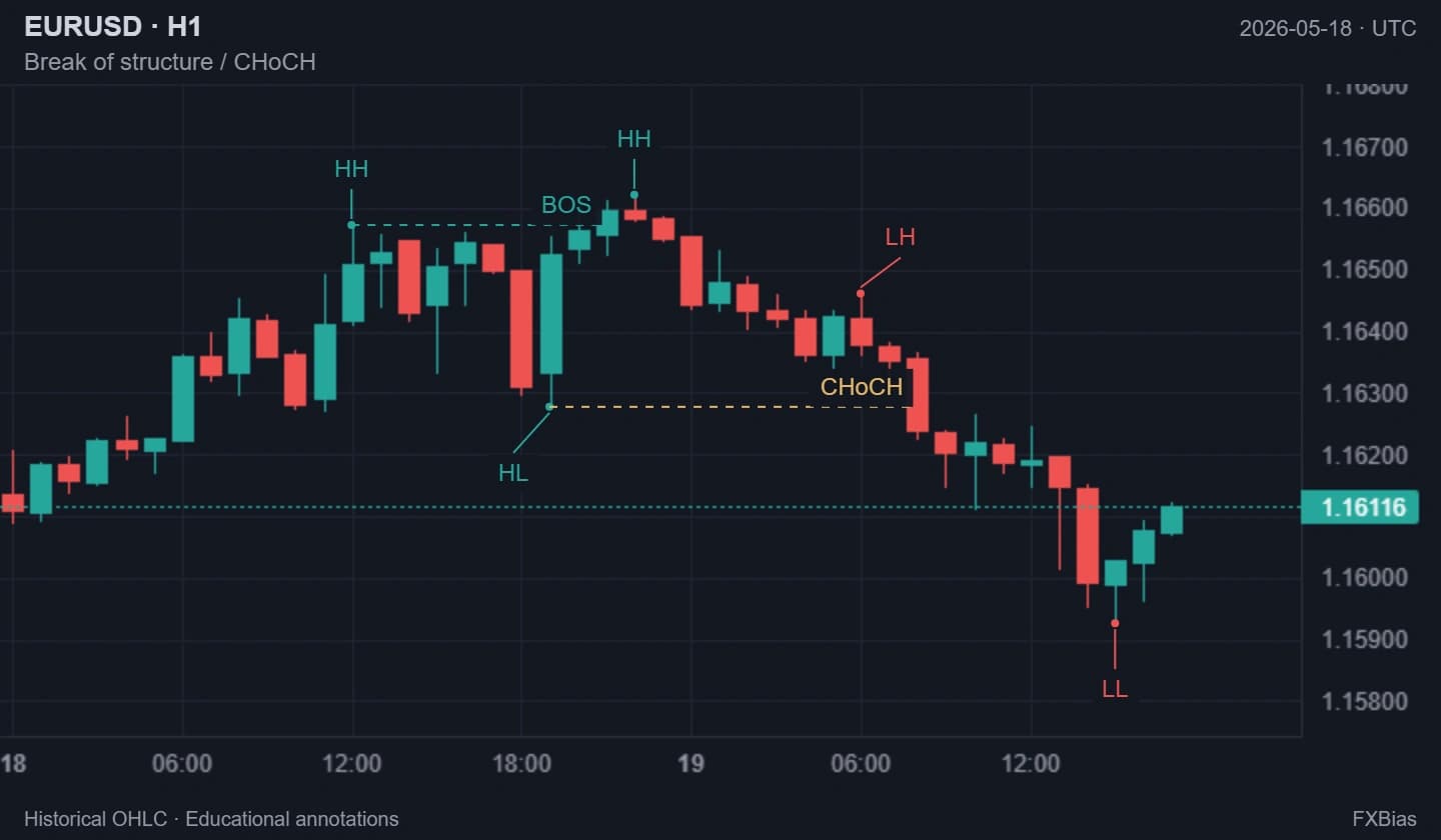 Historical EUR/USD H1: a close above the prior high confirms BOS; a later close below the higher low confirms CHoCH.