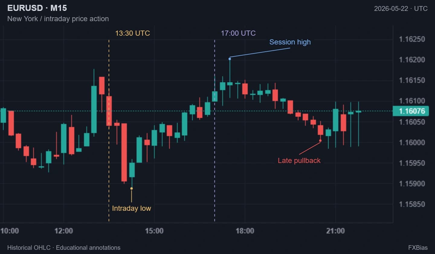 Historical EUR/USD M15 on May 22: early US-session volatility, a recovery from the intraday low, and a late pullback. The time markers do not assert a particular news release.