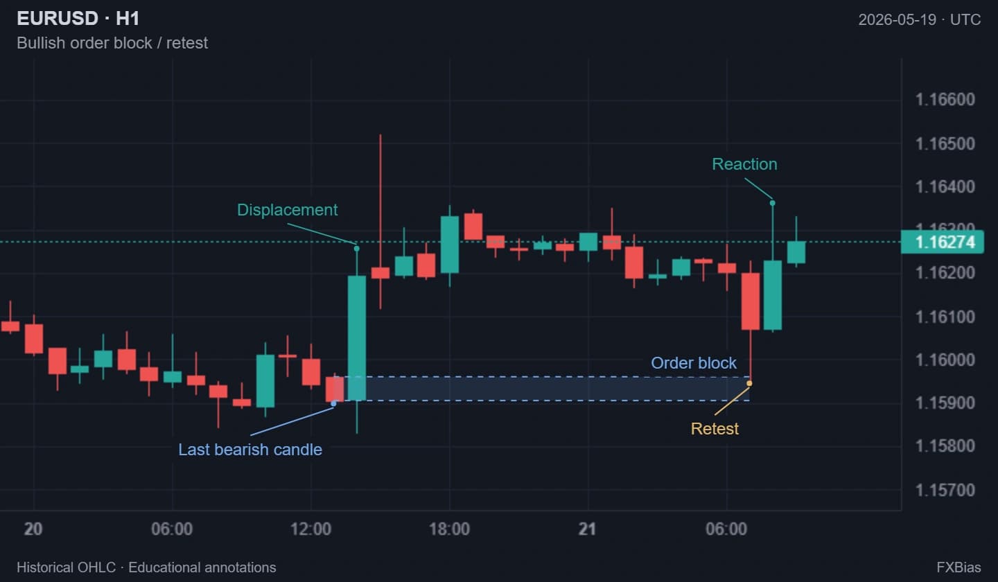 Historical EUR/USD H1: the final bearish candle before displacement defines a 1.15905–1.15960 block; the retest enters the zone, closes above it, and the next candle advances.