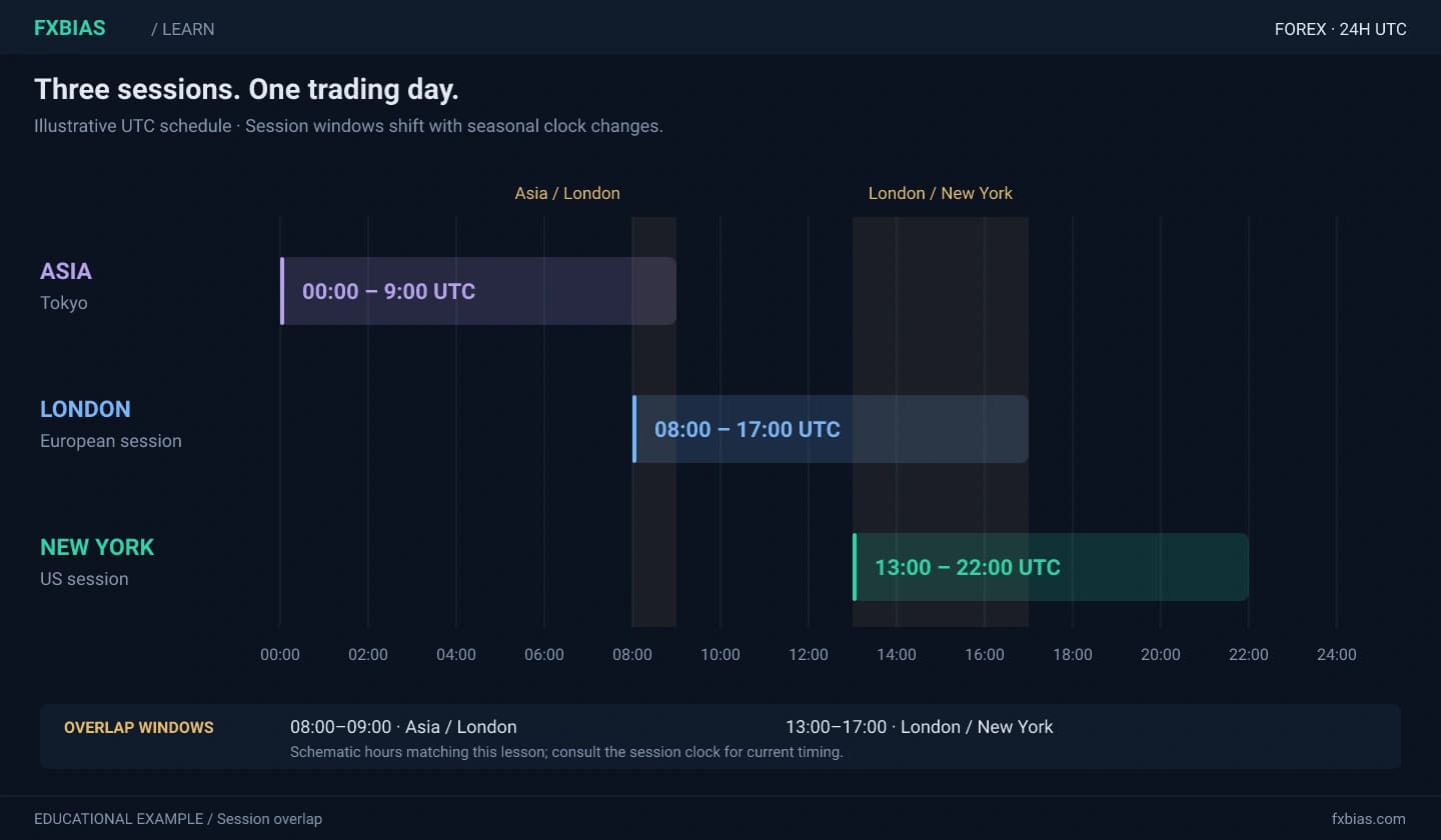 Reference UTC schedule for Asia, London and New York and their overlapping sessions. Seasonal clock changes can shift the windows.